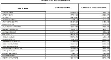 2023-2024 sezonu Süper Lig takım harcama limitleri belirlendi