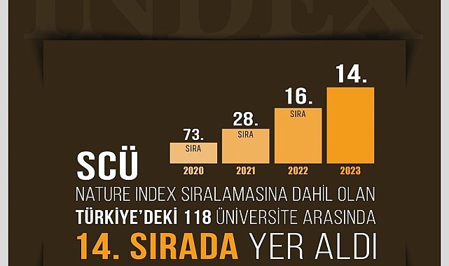 SCÜ Nature Indeks'te 14. sıraya yerleşti
