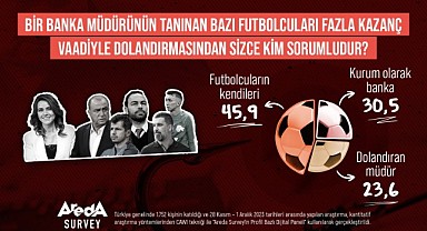 Türk Halkının Yüzde 45,9’u Dolandırılan Futbolcuları Sorumlu Görüyor