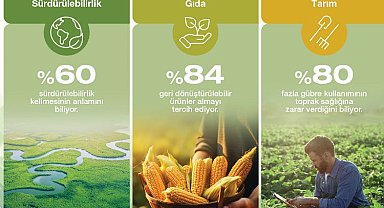 Türkiye'de tüketicinin sürdürülebilirlik farkındalığı yüksek