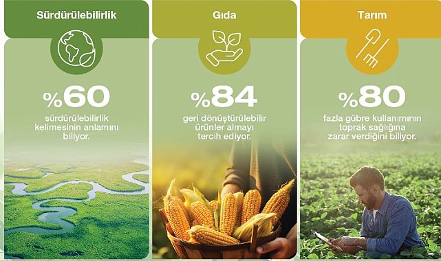 Türkiye'de tüketicinin sürdürülebilirlik farkındalığı yüksek