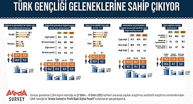Araştırma: Türk Gençliği Geleneklerine Sahip Çıkıyor