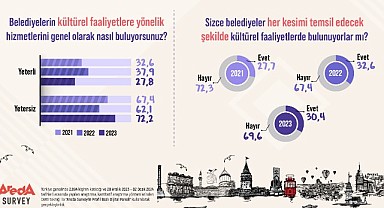 Türk Halkı: “Belediyelerin Kültürel Faaliyetleri Yetersiz”