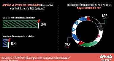 Türk Halkının Yüzde 60,3’ü Boykot Çağrılarına Katılım Gösteriyor