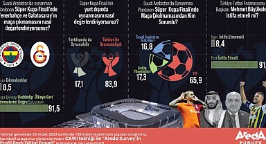 Türk halkının yüzde 91,6’sı TFF başkanı istifa etmeli diyor