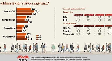 Erkeklerin Yüzde 42,7’si Kadınların ise Yüzde 23,2’si Günde Bir Saatten Fazla Yürüyor