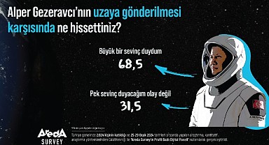 Türk Halkının yüzde 68,5’i Alper Gezeravcı’nın Uzaya Gönderilmesini Büyük Bir Sevinçle Karşıladı