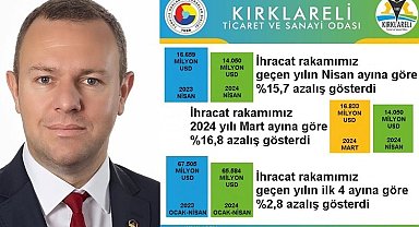 Kırklareli'de ihracat bir önceki yıla göre azaldı