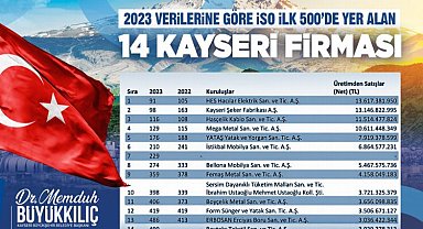 Başkan Büyükkılıç, üretimin üssü Kayseri'de sanayi devlerini tebrik etti