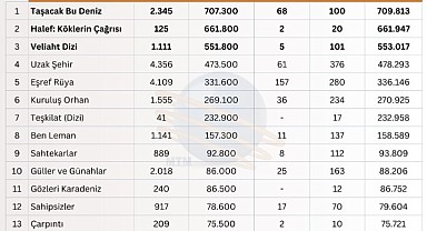 Türkiye En Çok Bu Dizileri ve Hikâyeleri Konuştu!