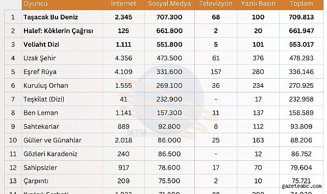 Türkiye En Çok Bu Dizileri ve Hikâyeleri Konuştu!
